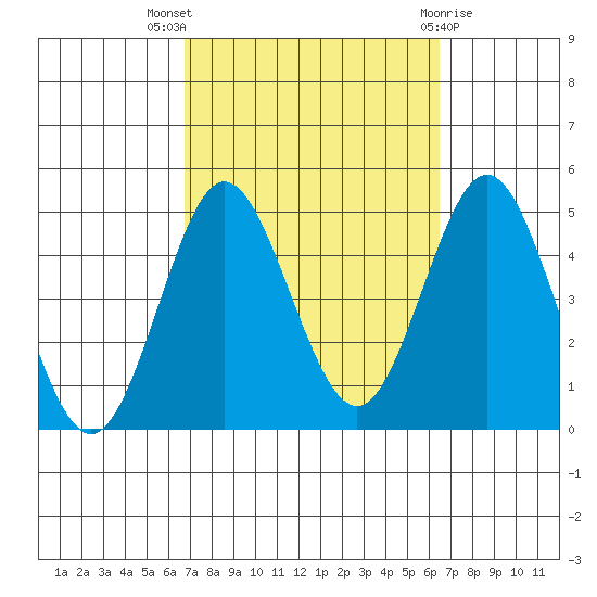 Point Loma tide chart for Sunday, October 5, 2025