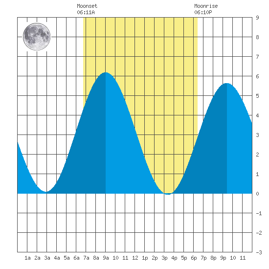 Point Loma tide chart for Monday, October 6, 2025