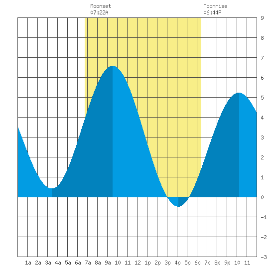 Point Loma tide chart for Tuesday, October 7, 2025