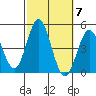 Point Loma tide chart for Tuesday, October 7, 2025