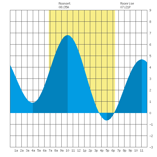 Point Loma tide chart for Wednesday, October 8, 2025