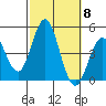 Point Loma tide chart for Wednesday, October 8, 2025