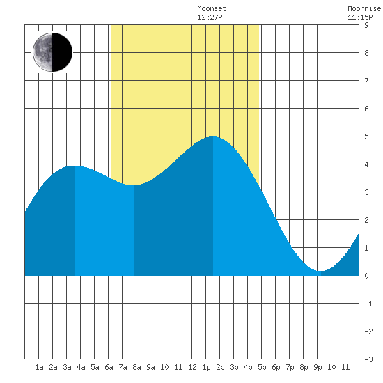 Point Loma tide chart for Tuesday, November 11, 2025
