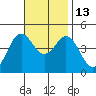 Point Loma tide chart for Thursday, November 13, 2025