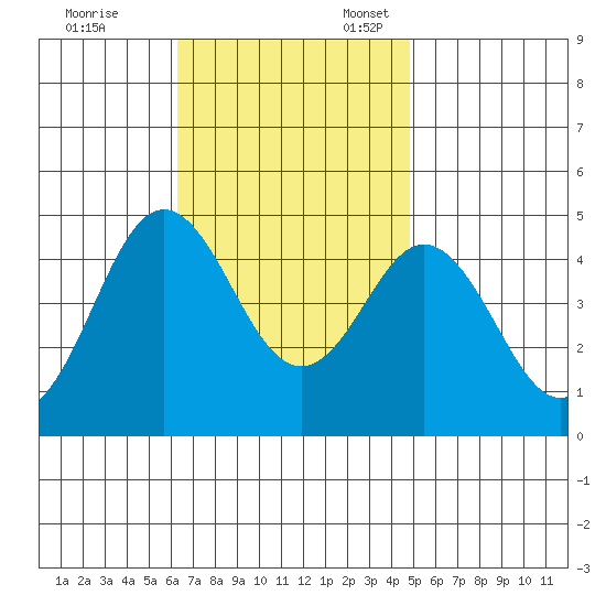 Point Loma tide chart for Friday, November 14, 2025