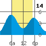 Point Loma tide chart for Friday, November 14, 2025