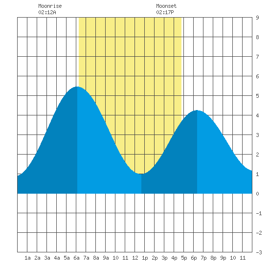 Point Loma tide chart for Saturday, November 15, 2025