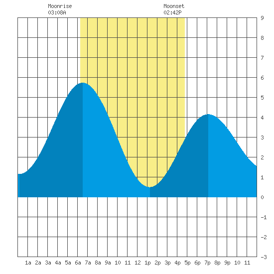 Point Loma tide chart for Sunday, November 16, 2025