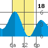 Point Loma tide chart for Tuesday, November 18, 2025