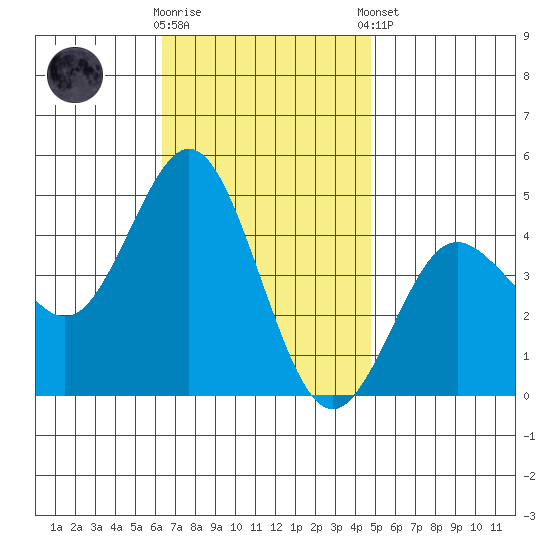 Point Loma tide chart for Wednesday, November 19, 2025