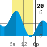 Point Loma tide chart for Thursday, November 20, 2025