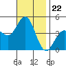 Point Loma tide chart for Saturday, November 22, 2025
