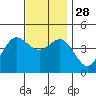Point Loma tide chart for Friday, November 28, 2025
