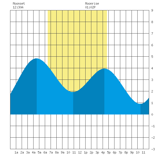Point Loma tide chart for Saturday, November 29, 2025