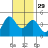 Point Loma tide chart for Saturday, November 29, 2025
