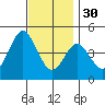 Point Loma tide chart for Sunday, November 30, 2025
