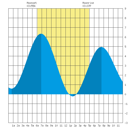 Point Loma tide chart for Monday, November 3, 2025