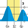 Point Loma tide chart for Monday, November 3, 2025