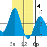 Point Loma tide chart for Tuesday, November 4, 2025