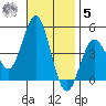 Point Loma tide chart for Wednesday, November 5, 2025