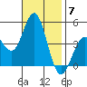 Point Loma tide chart for Friday, November 7, 2025