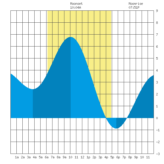 Point Loma tide chart for Saturday, November 8, 2025