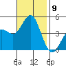 Point Loma tide chart for Sunday, November 9, 2025