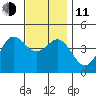 Point Loma tide chart for Thursday, December 11, 2025