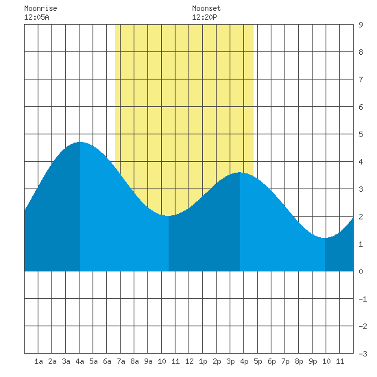 Point Loma tide chart for Friday, December 12, 2025
