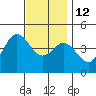 Point Loma tide chart for Friday, December 12, 2025