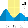 Point Loma tide chart for Saturday, December 13, 2025