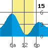 Point Loma tide chart for Monday, December 15, 2025