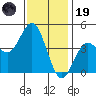 Point Loma tide chart for Friday, December 19, 2025