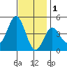 Point Loma tide chart for Monday, December 1, 2025