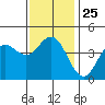 Point Loma tide chart for Thursday, December 25, 2025