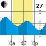Point Loma tide chart for Saturday, December 27, 2025