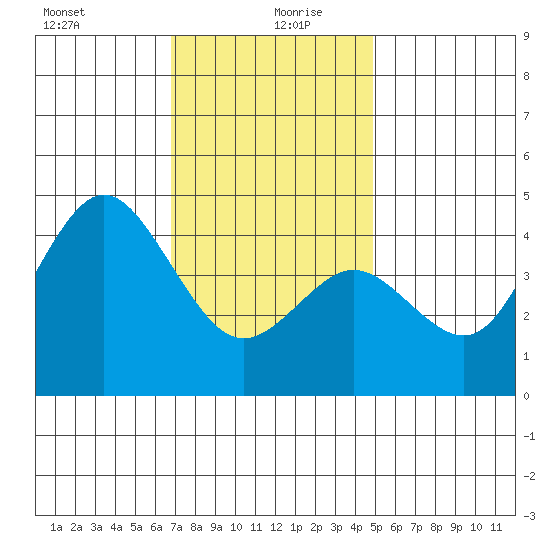 Point Loma tide chart for Sunday, December 28, 2025