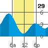 Point Loma tide chart for Monday, December 29, 2025