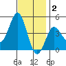 Point Loma tide chart for Tuesday, December 2, 2025