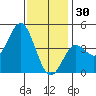 Point Loma tide chart for Tuesday, December 30, 2025