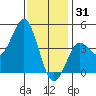 Point Loma tide chart for Wednesday, December 31, 2025