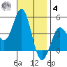 Point Loma tide chart for Thursday, December 4, 2025