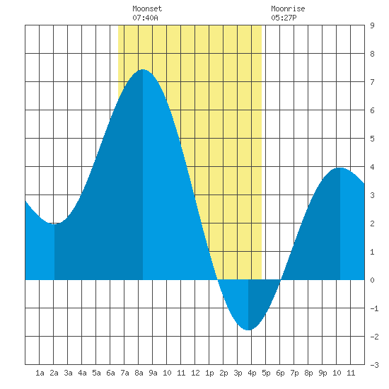 Point Loma tide chart for Friday, December 5, 2025