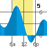 Point Loma tide chart for Friday, December 5, 2025