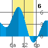 Point Loma tide chart for Saturday, December 6, 2025