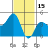 Point Loma tide chart for Thursday, January 15, 2026