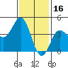 Point Loma tide chart for Friday, January 16, 2026