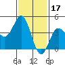 Point Loma tide chart for Saturday, January 17, 2026