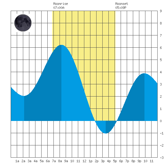 Point Loma tide chart for Sunday, January 18, 2026