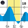 Point Loma tide chart for Sunday, January 18, 2026